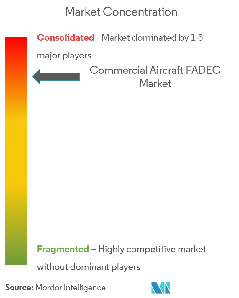 Commercial Aircraft FADEC Market Concentration